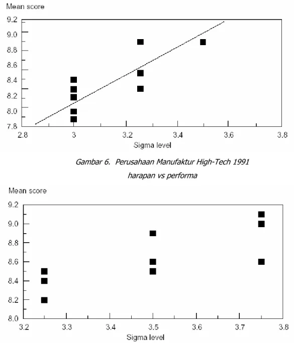 Gambar 6.  Perusahaan Manufaktur High-Tech 1991  harapan vs performa 