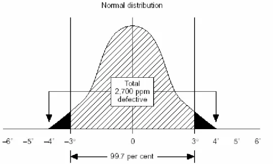 Gambar 1. Kurva Distribusi Normal 