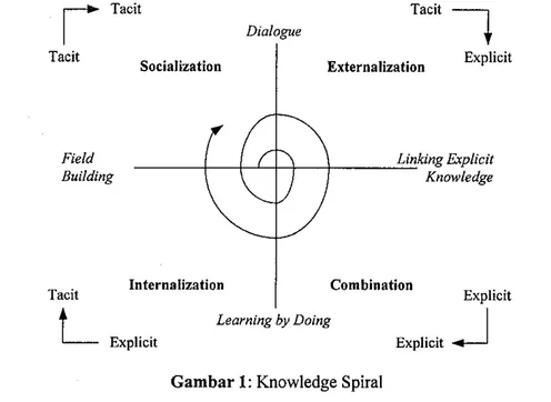 Gambar 1:  Knowledge Spiral 