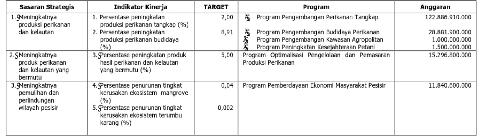 Tabel 1. Penetapan Kinerja Dinas Perikanan dan Kelautan Provinsi Jawa Timur  Tahun 2014 