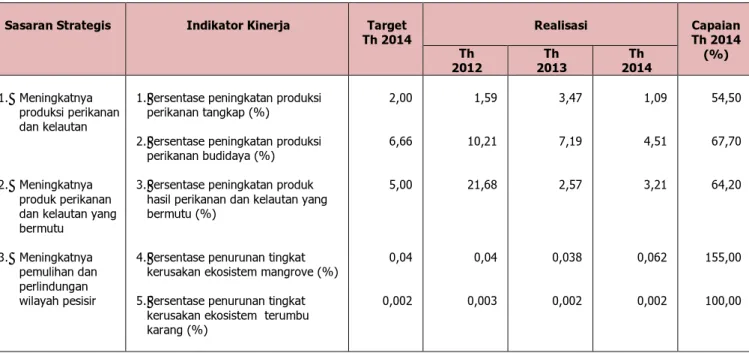 Tabel 2. Pengukuran Kinerja Sasaran Strategis Tahun 2014 
