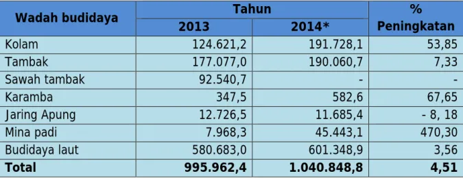 Tabel 7.  Perkembangan jumlah produksi perikanan  budidaya  tahun                 2013 – 2014 menurut wadah budidaya 