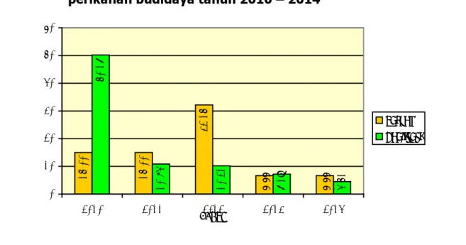 Grafik 3.  Target dan realisasi IKU persentase peningkatan produksi  perikanan budidaya tahun 2010 – 2014 