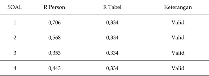 Tabel 4. Uji Validitas Aspek Psikomotor (Pretest) 