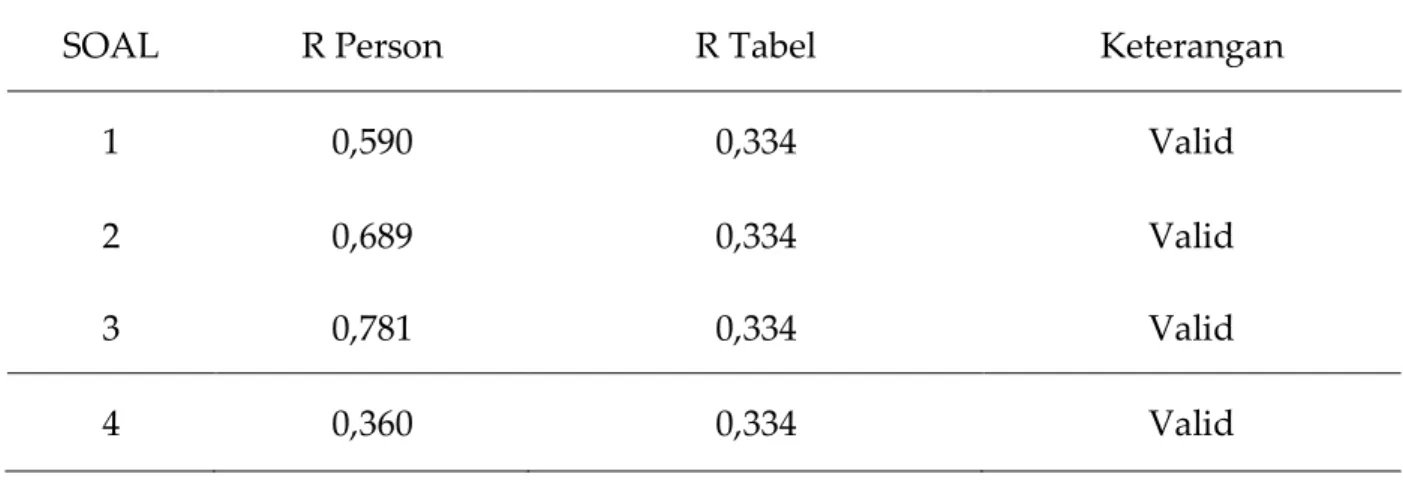 Tabel 5. Uji Validitas Aspek Psikomotor (posttest) 