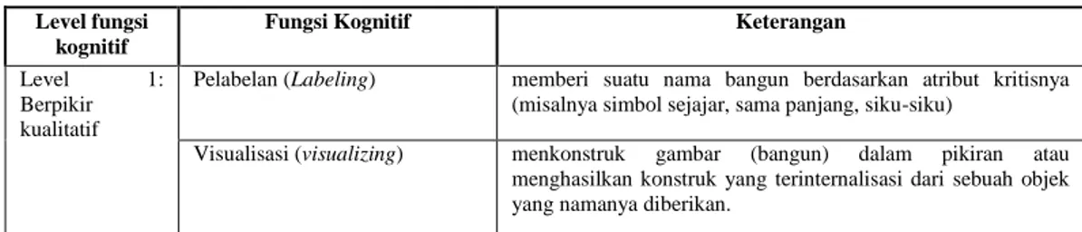 Tabel 1 : Tiga level fungsi kognitif berpikir matematis rigor 