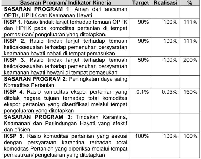 Tabel 1.  Sasaran program, Indikator Kinerja, Terget, Realisasi dan Persentase  Capaian 