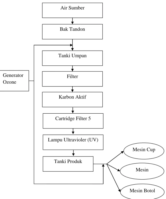 Gambar 2.1 Diagram alir pengolahan air baku menjadi air minum                                 (Budiyono dan Sumardiono, 2013)