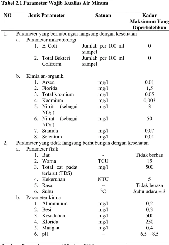 Tabel 2.1 Parameter Wajib Kualias Air Minum 