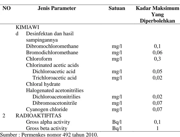 Tabel 2.2 Parameter Tambahan Kualias Air Minum (Lanjutan) 