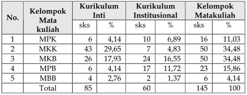 Tabel 8. Struktur kurikulum KBK Program Studi Kimia Kurikulum  Inti Kurikulum  Institusional Kelompok Matakuliah No