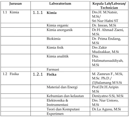 Tabel 1. Sumber Daya Laboratorium yang dimiliki FMIPA  Unhalu