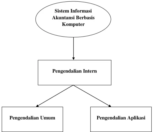 Gambar 2.3 Kerangka Berpikir Penelitian Sistem Informasi Akuntansi Berbasis Komputer Pengendalian Intern  Pengendalian Aplikasi Pengendalian Umum 