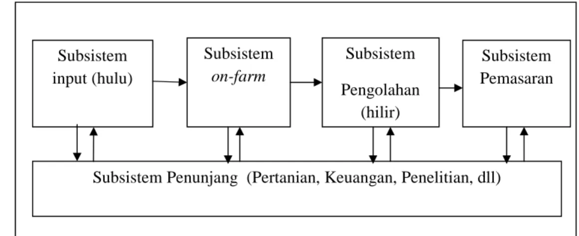 Gambar 1. Sistem Agribisnis dan Subsistem Penunjangnya Sumber: Saragih (2003)