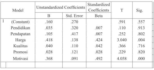 Tabel 1. Hasil Analisis Regresi  Linear Berganda.