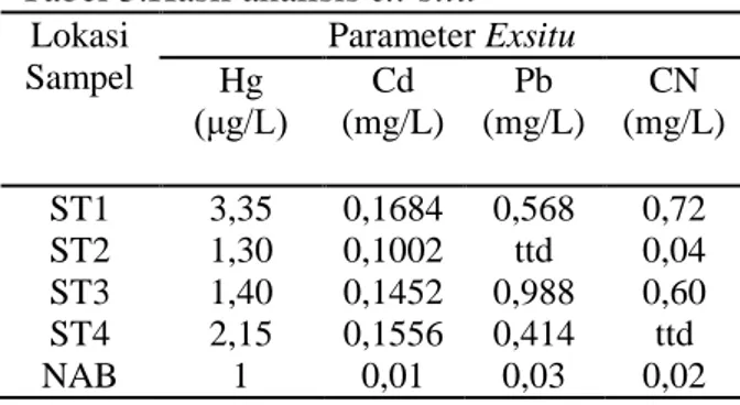 Tabel 2. Hasil analisis in-situ  Lokasi  sampel  Parameter insitu  Temperatur  (°C)  Kekeruhan (NTU)  pH  ST 1  29  214  5,80  ST2  29,5  174  6,90  ST3  30  225  6,52  ST4  30  210  7,00  NAB  ±3  25  6 – 9  