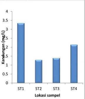 Gambar 2. Analisis kandungan merkuri  Tingginya  kandungan  Hg  pada  ST3 dikarenakan pada saat pengambilan  sampel  para  pekerja  sedang  melakukan  kegiatan  penambangan,  sedangkan  untuk  kandungan  Hg  terendah  terdapat  pada ST2 yang merupakan kont