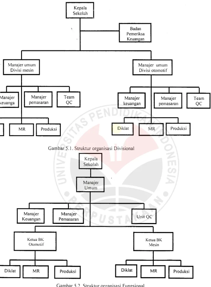 Gambar 5.1. Struktur organisasi Divisional
