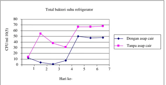 Gambar 2. Jumlah bakteri daging domba tanpa asap cair dan dengan asap cair Total bakteri suhu refrigerator