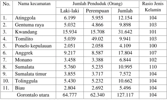 Tabel 3.1.2  : Banyaknya Penduduk (Orang) Menurut  Kecamatan di                 Kabupaten Gorontalo Utara 2012 