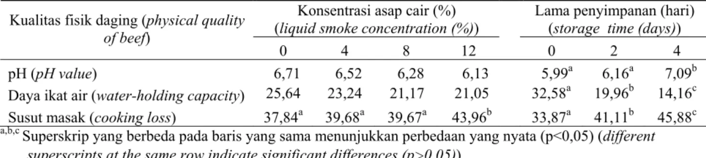 Tabel 3. Rerata kualitas fisik daging pada berbagai konsentrasi asap cair dan lama penyimpanan (mean of physical  quality of liquid smoked beef at various concentration and storage time) 