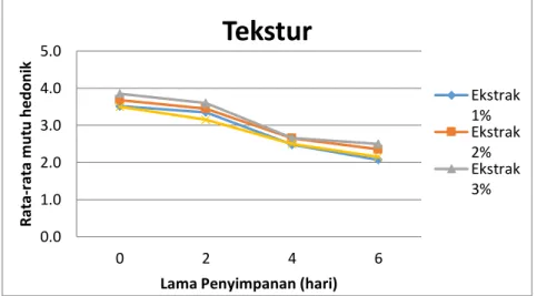 Gambar 6. Perubahan Tekstur Bakso Selama Penyimpanan  Gambar  6  menunjukkan  nilai  tekstur 