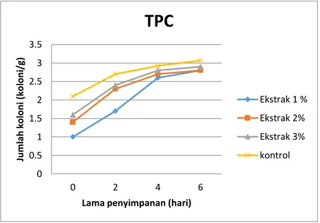 Gambar 7. Grafik rata-rata Nilai TPC Bakso pada 6 hari Penyimpanan  Hasil  penelitian  menunjukan  bahwa 