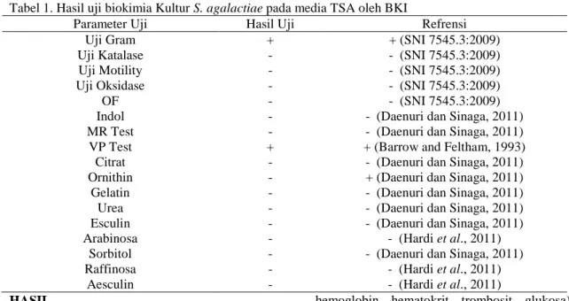 Tabel 1. Hasil uji biokimia Kultur S. agalactiae pada media TSA oleh BKI 