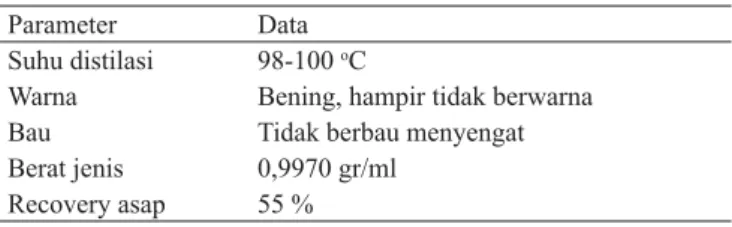 Tabel 1.   Rendemen dan data sifat fi sik asap cair sabut kelapa