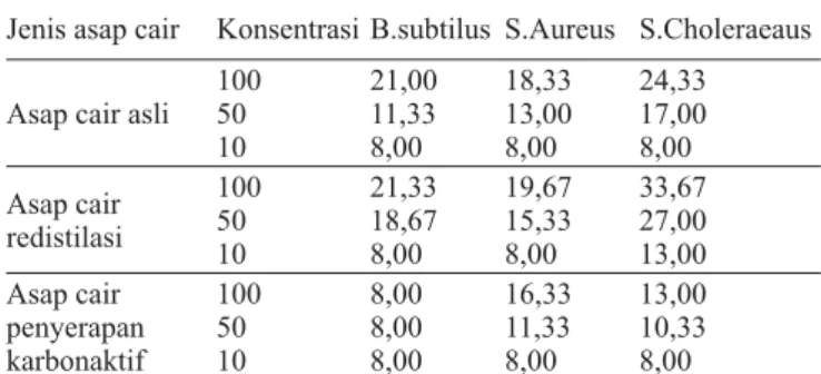 Tabel 4.  Diameter penghambatan (mm) rata-rata asap cair Jenis asap cair Konsentrasi B.subtilus S.Aureus S.Choleraeaus