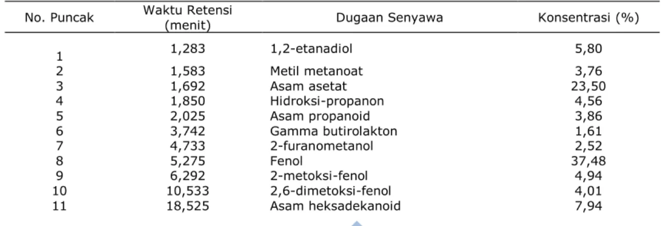 Tabel 4. Kandungan kimia asap cair hasil pirolisis janjang kelapa sawit    No. Puncak  Waktu Retensi 
