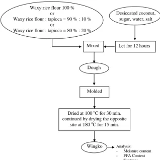 Figure 1.  Flow  chart  of  wingko  product  processing 