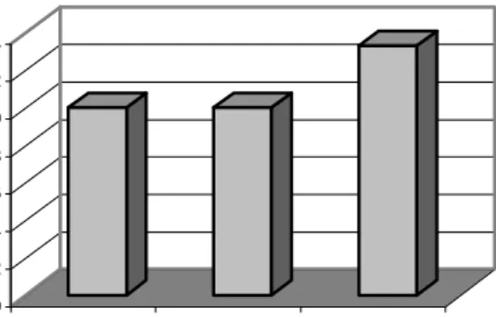 Figure 2.  Effect  of  tapioca  flour  substitution  on self life of wingko product 