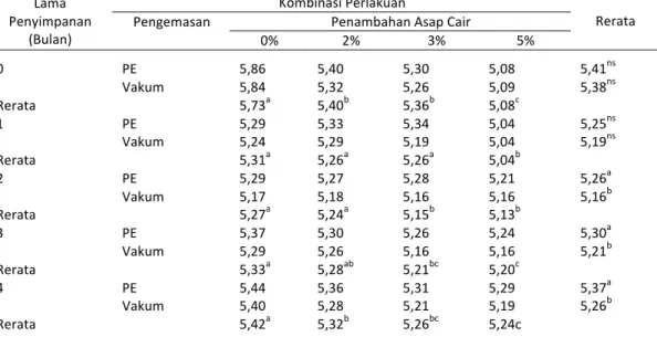 Tabel	
  5.	
  Rerata	
  Nilai	
  pH	
  Dendeng	
  Sapi	
  pada	
  Perlakuan	
  Persentase	
  Penambahan	
  Asap	
  Cair	
  dan	
  Pengemasan	
  yang	
  Berbeda	
   Kombinasi	
  Perlakuan	
  