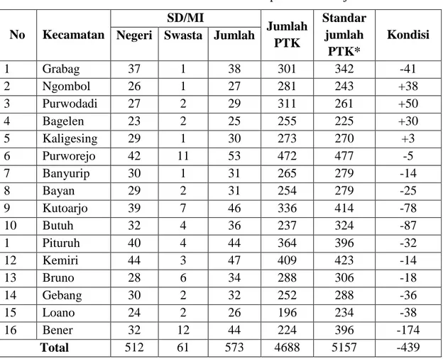 Tabel 1.2 Jumlah SD dan PTK Kabupaten Purworejo  No  Kecamatan  SD/MI  Jumlah  PTK  Standar jumlah  PTK*  Kondisi Negeri  Swasta  Jumlah 