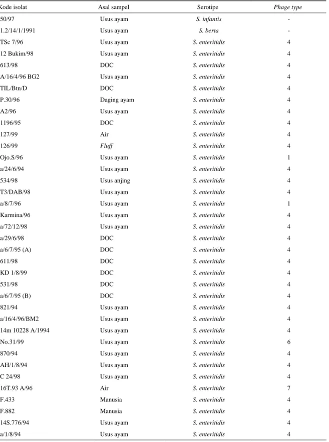 Tabel 1. Hasil phage typing Salmonella enteritidis 