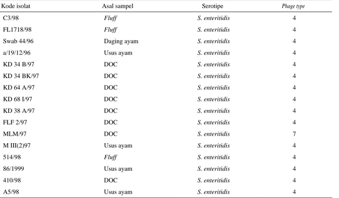 Tabel 1. Hasil phage typing Salmonella enteritidis (lanjutan) 