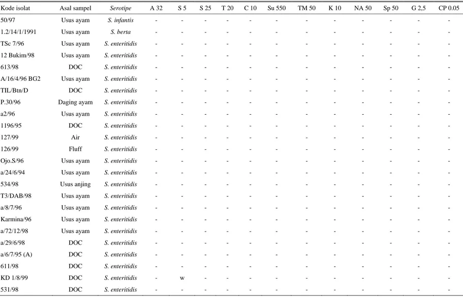 Tabel 2. Hasil uji sensitivitas isolat  S. enteritidis terhadap berbagai antibiotika 
