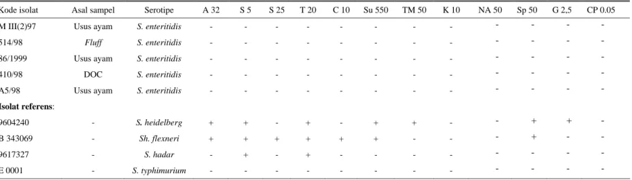Tabel 3. Hasil uji sensitivitas isolat  S. enteritidis terhadap berbagai antibiotika (lanjutan) 