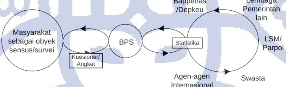 Gambar II.1 Posisi BPS dalam menghasilkan Statistika, yang bersikulasi ke           sejumlah pihak