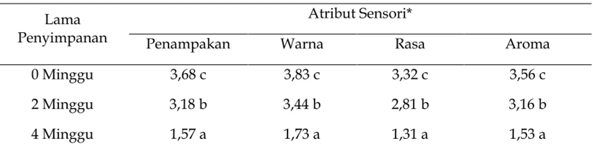 Tabel 3. Skor sensori dari niyoghurt selama penyimpanan berdasarkan uji hedonik 