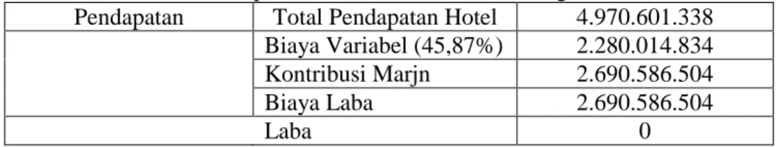 Tabel : Bukti penurunan MOS 31% sama dengan BEP 