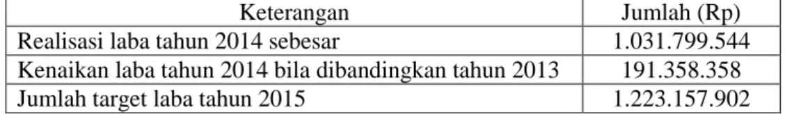 Tabel : Perhitungan Estimasi Target Laba Tahun 2015 