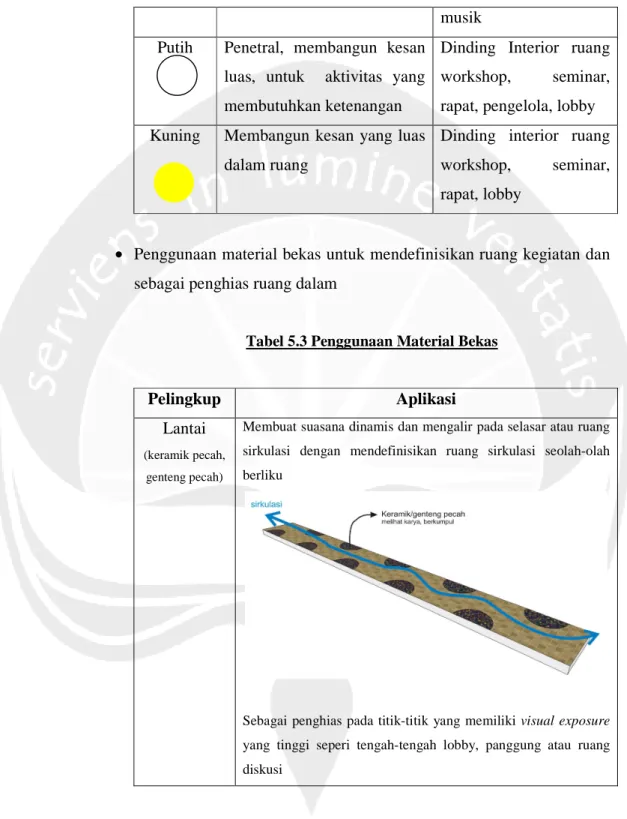 Tabel 5.3 Penggunaan Material Bekas