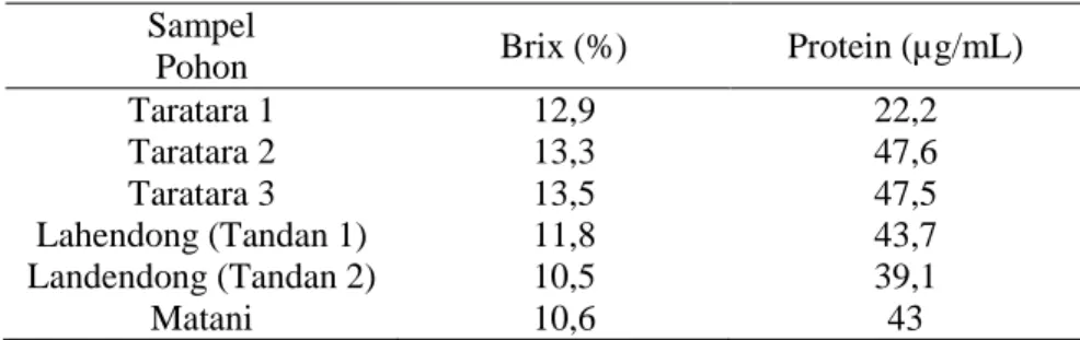 Tabel 1. Kandungan Brix dan Protein dari berbagai pohon di lokasi Tomohon Sampel