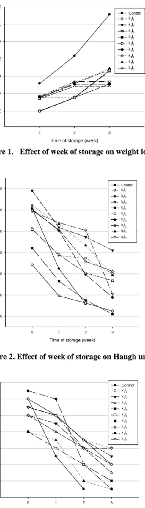 Figure 1.   Effect of week of storage on weight loss 