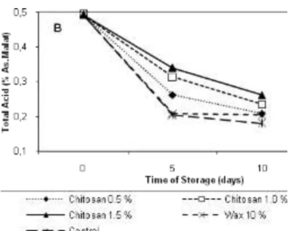 Figure 3.  Total acid of pondoh snake fruit coated with chitosan during storage at 15 o  C (A) and 27-29 o  C (B) 