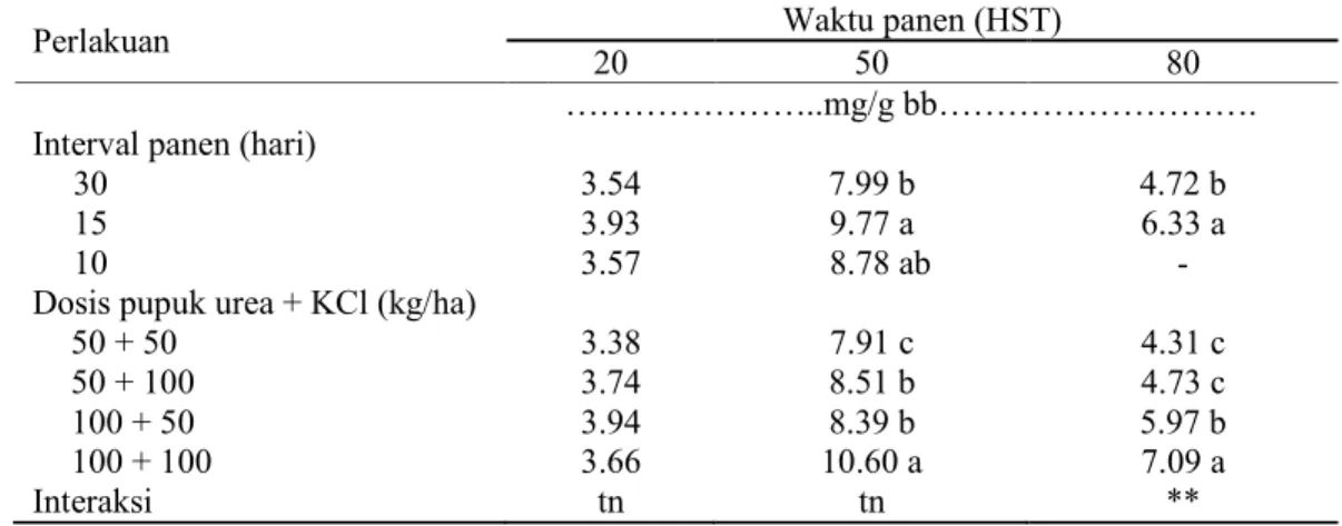 Tabel 2 menunjukkan bahwa pemberian pupuk urea + KCl dengan berbagai dosis tidak memberikan  pengaruh  terhadap  kandungan  protein  pucuk  kolesom  layak  jual  pada  umur  20  HST