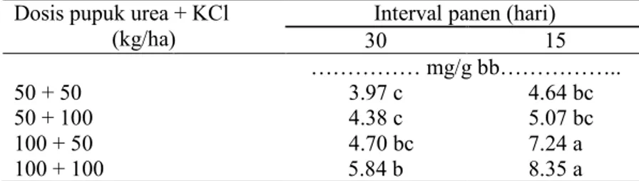 Tabel 3. Kandungan protein pucuk kolesom layak jual pada berbagai kombinasi antara interval panen dan  dosis pupuk urea + KCl umur 80 HST 