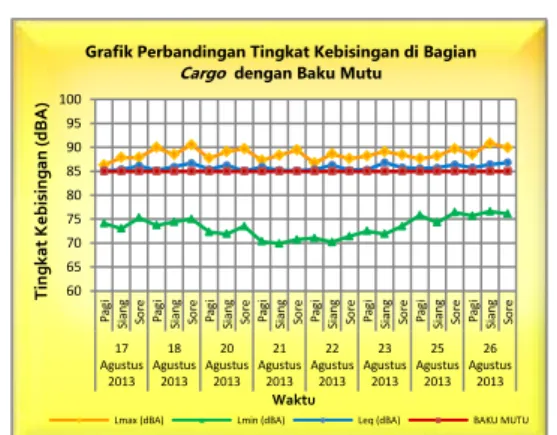 Gambar 2 Grafik Perbandingan Tingkat Kebisingan di  Bagian Cargo dengan Baku Mutu 